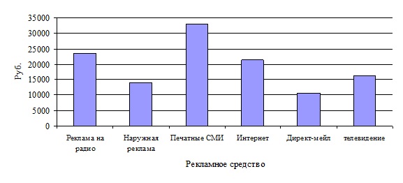 Курсовая работа по теме Наружная реклама, стационарные рекламные щиты